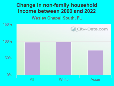 Change in non-family household income between 2000 and 2022