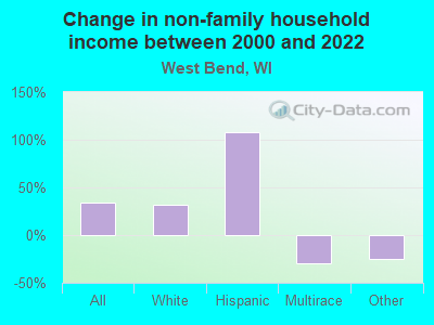 Change in non-family household income between 2000 and 2022