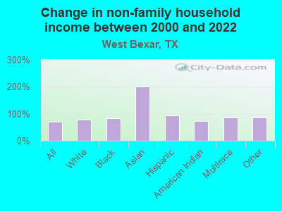 Change in non-family household income between 2000 and 2022