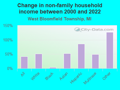 Change in non-family household income between 2000 and 2022