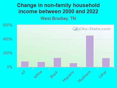 Change in non-family household income between 2000 and 2022