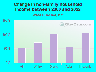 Change in non-family household income between 2000 and 2022