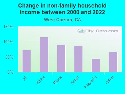 Change in non-family household income between 2000 and 2022