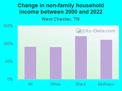 Change in non-family household income between 2000 and 2022