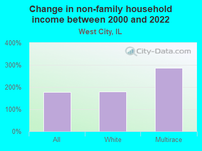 Change in non-family household income between 2000 and 2022