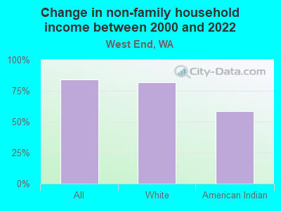 Change in non-family household income between 2000 and 2022