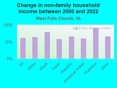 Change in non-family household income between 2000 and 2022