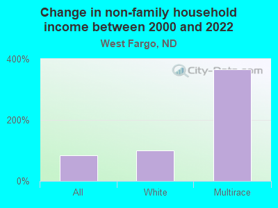 Change in non-family household income between 2000 and 2022