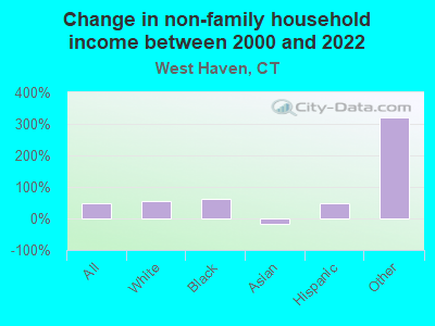 Change in non-family household income between 2000 and 2022