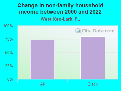 Change in non-family household income between 2000 and 2022