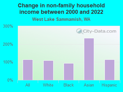 Change in non-family household income between 2000 and 2022