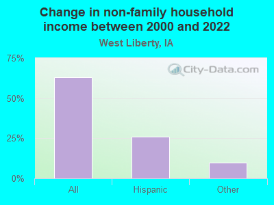 Change in non-family household income between 2000 and 2022