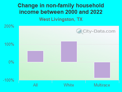 Change in non-family household income between 2000 and 2022