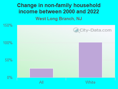 Change in non-family household income between 2000 and 2022