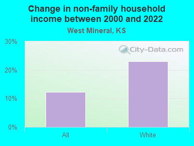 Change in non-family household income between 2000 and 2022