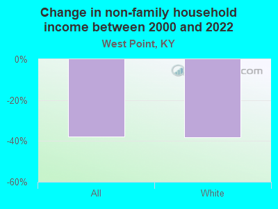 Change in non-family household income between 2000 and 2022