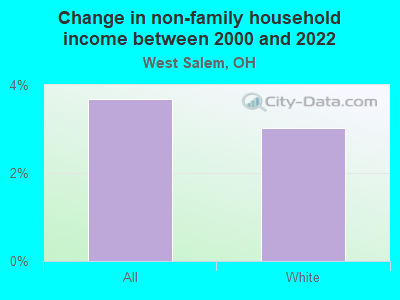 Change in non-family household income between 2000 and 2022