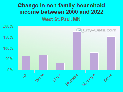 Change in non-family household income between 2000 and 2022