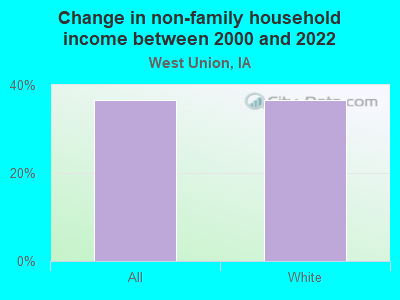 Change in non-family household income between 2000 and 2022