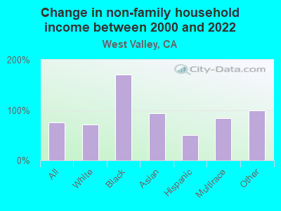 Change in non-family household income between 2000 and 2022