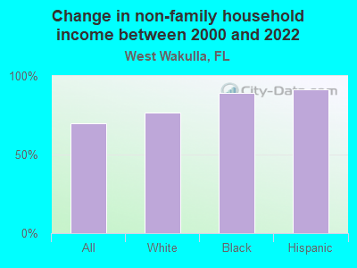 Change in non-family household income between 2000 and 2022