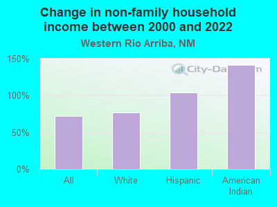 Change in non-family household income between 2000 and 2022