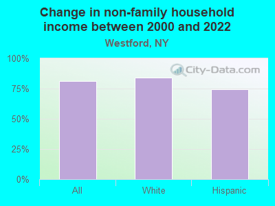 Change in non-family household income between 2000 and 2022