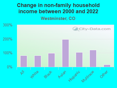 Change in non-family household income between 2000 and 2022