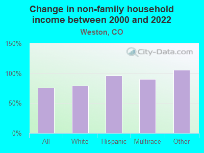 Change in non-family household income between 2000 and 2022