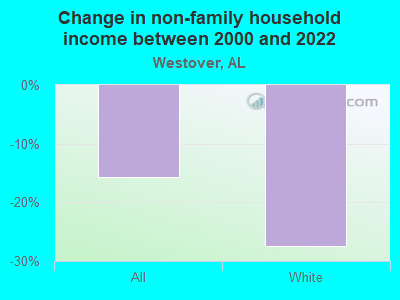 Change in non-family household income between 2000 and 2022