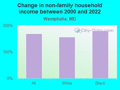 Change in non-family household income between 2000 and 2022