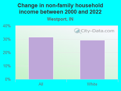 Change in non-family household income between 2000 and 2022