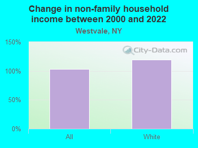 Change in non-family household income between 2000 and 2022