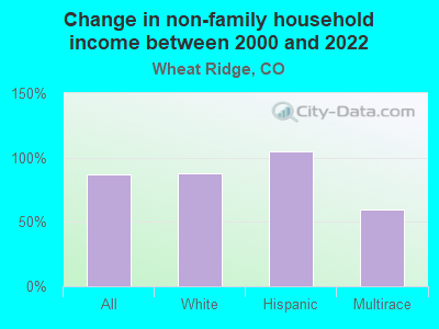 Change in non-family household income between 2000 and 2022