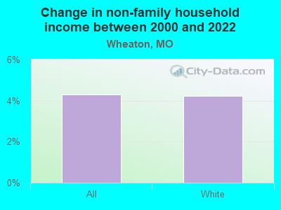 Change in non-family household income between 2000 and 2022