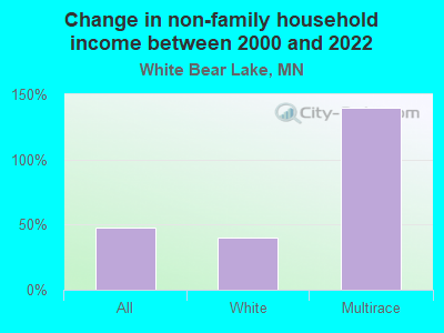 Change in non-family household income between 2000 and 2022