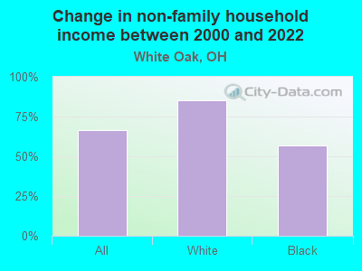 Change in non-family household income between 2000 and 2022