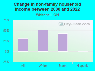 Change in non-family household income between 2000 and 2022