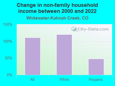 Change in non-family household income between 2000 and 2022