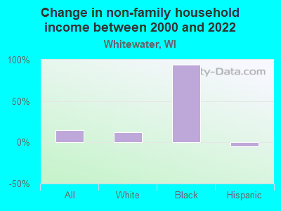 Change in non-family household income between 2000 and 2022