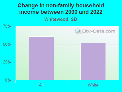 Change in non-family household income between 2000 and 2022