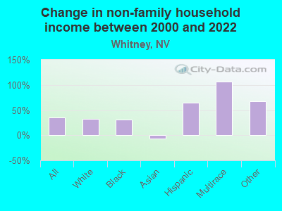 Change in non-family household income between 2000 and 2022