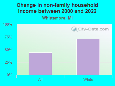 Change in non-family household income between 2000 and 2022