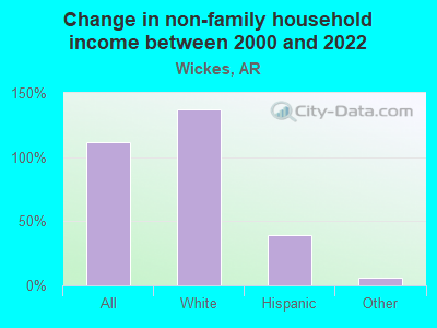 Change in non-family household income between 2000 and 2022