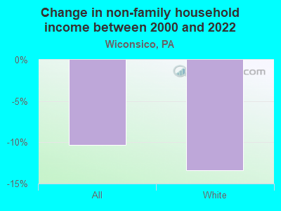 Change in non-family household income between 2000 and 2022