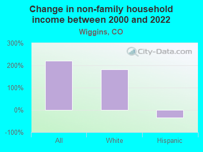 Change in non-family household income between 2000 and 2022