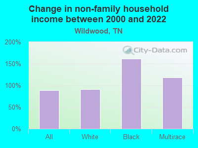 Change in non-family household income between 2000 and 2022