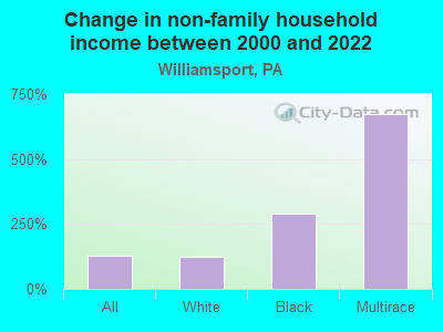 Change in non-family household income between 2000 and 2022