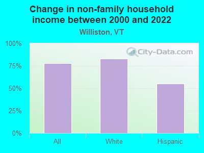 Change in non-family household income between 2000 and 2022