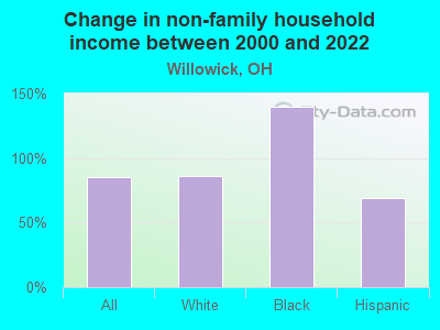 Change in non-family household income between 2000 and 2022